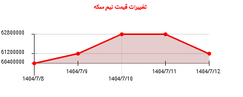 تغییرات قیمت نیم سکه