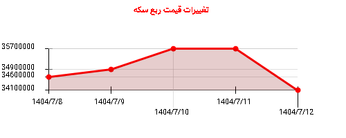 تغییرات قیمت ربع سکه
