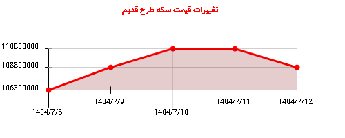 تغییرات قیمت سکه طرح قدیم