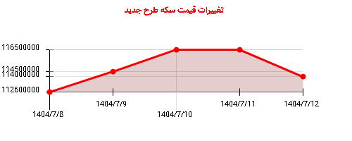 تغییرات قیمت سکه طرح جدید