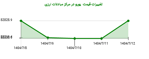 تغییرات قیمت  یورو در مرکز مبادلات ارزی