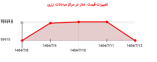 تغییرات قیمت  دلار در مرکز مبادلات ارزی