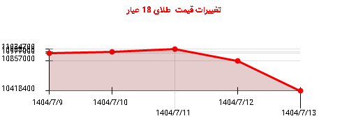 تغییرات قیمت  طلای 18 عیار