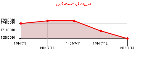 تغییرات قیمت سکه گرمی