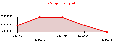 تغییرات قیمت نیم سکه