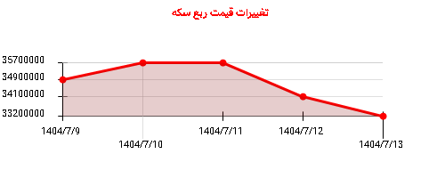 تغییرات قیمت ربع سکه