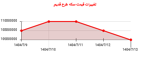 تغییرات قیمت سکه طرح قدیم