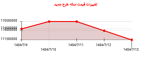 تغییرات قیمت سکه طرح جدید