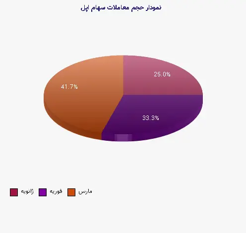 نمودار 1 -  حجم معاملات سهام اپل