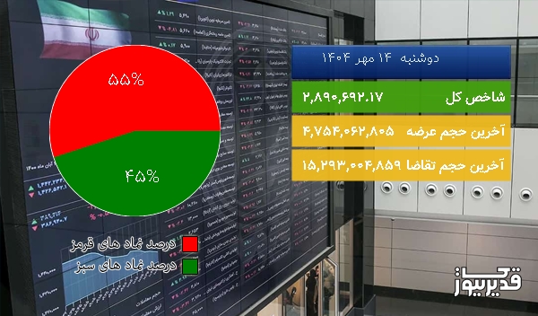  در پایان معاملات امروز (1404/07/14) شاخص بازار بورس  36631.86 1.28% واحد صعود کرد