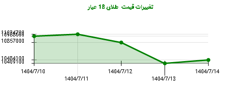 تغییرات قیمت  طلای 18 عیار