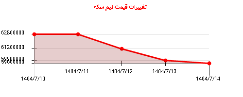 تغییرات قیمت نیم سکه