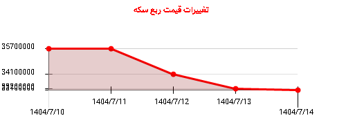 تغییرات قیمت ربع سکه