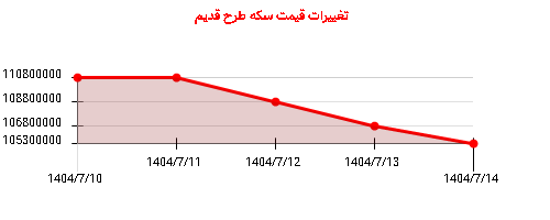 تغییرات قیمت سکه طرح قدیم