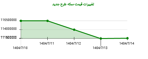 تغییرات قیمت سکه طرح جدید