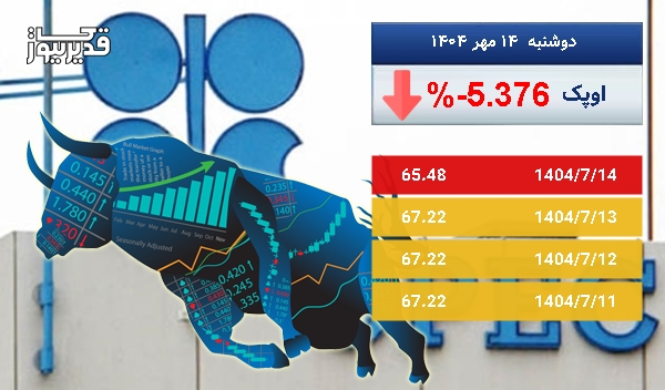 سقوط 5.376 درصدی، آیا نفت اوپک همچنان سقوط خواهد کرد