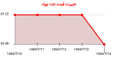تغییرات قیمت نفت اوپک