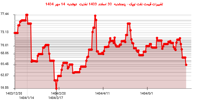 تغییرات قیمت نفت اوپک - پنجشنبه  30 اسفند 1403 لغایت دوشنبه  14 مهر 1404