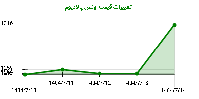 تغییرات قیمت اونس پالادیوم