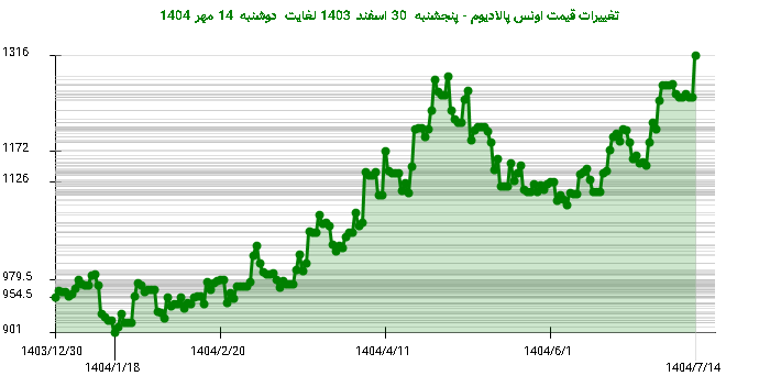 تغییرات قیمت اونس پالادیوم - پنجشنبه  30 اسفند 1403 لغایت دوشنبه  14 مهر 1404