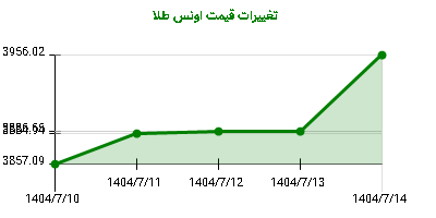 تغییرات قیمت اونس طلا
