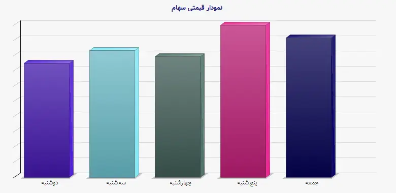 نمودار قیمتی سهام