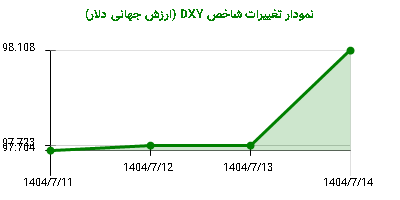 نمودار تغییرات شاخص DYX