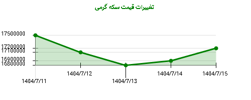 تغییرات قیمت سکه گرمی