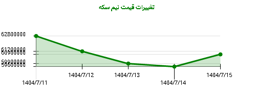 تغییرات قیمت نیم سکه
