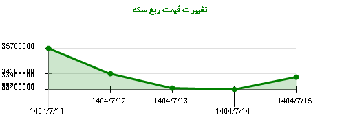 تغییرات قیمت ربع سکه