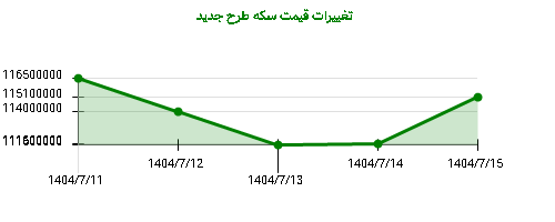 تغییرات قیمت سکه طرح جدید