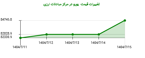 تغییرات قیمت  یورو در مرکز مبادلات ارزی