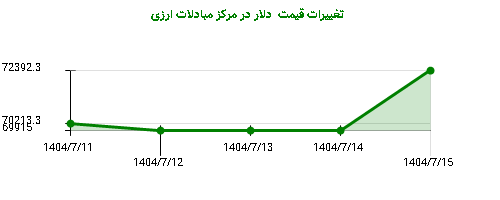 تغییرات قیمت  دلار در مرکز مبادلات ارزی