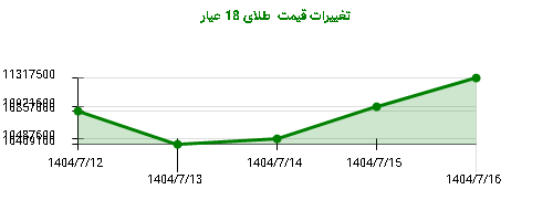 تغییرات قیمت طلای 18 عیار