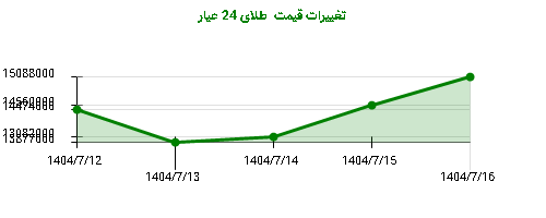 تغییرات قیمت طلای 24 عیار
