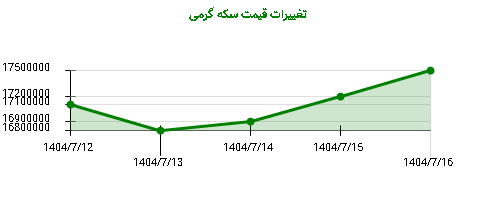 تغییرات قیمت سکه گرمی