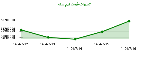 تغییرات قیمت نیم سکه