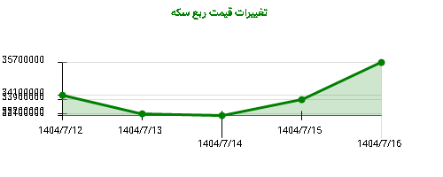 تغییرات قیمت ربع سکه