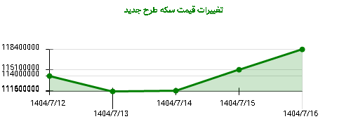 تغییرات قیمت سکه طرح جدید