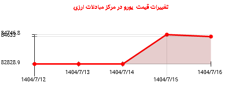 تغییرات قیمت  یورو در مرکز مبادلات ارزی