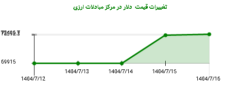 تغییرات قیمت  دلار در مرکز مبادلات ارزی