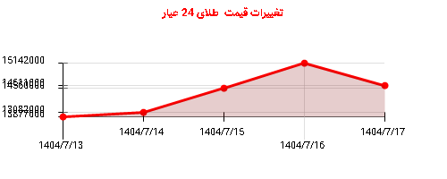 تغییرات قیمت طلای 24 عیار