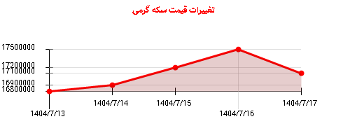 تغییرات قیمت سکه گرمی