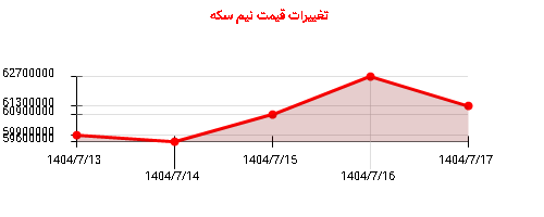 تغییرات قیمت نیم سکه