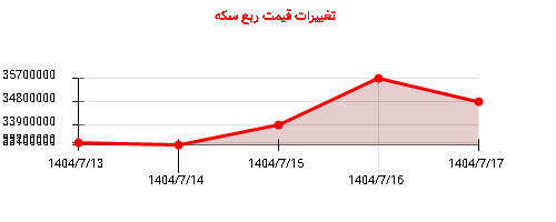 تغییرات قیمت ربع سکه