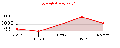 تغییرات قیمت سکه طرح قدیم