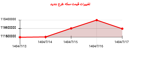 تغییرات قیمت سکه طرح جدید