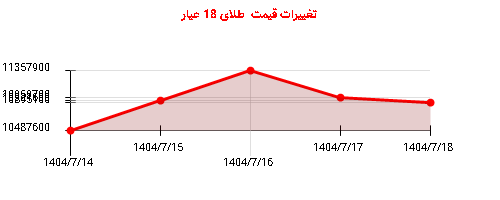 تغییرات قیمت  طلای 18 عیار