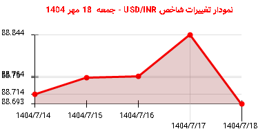 نمودار تغییرات شاخص USD/INR - جمعه 18 مهر 1404