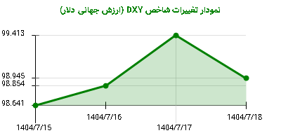 نمودار تغییرات شاخص DYX